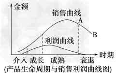 下图是产品生命周期与销售利润曲线图。如果要阻止产品生命周期从A点到B点运动,企业