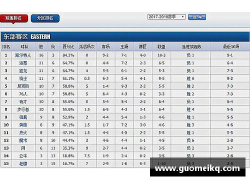 彩信平台官网2017-2018赛季NBA球队战绩最新排名解析 - 副本 (2)